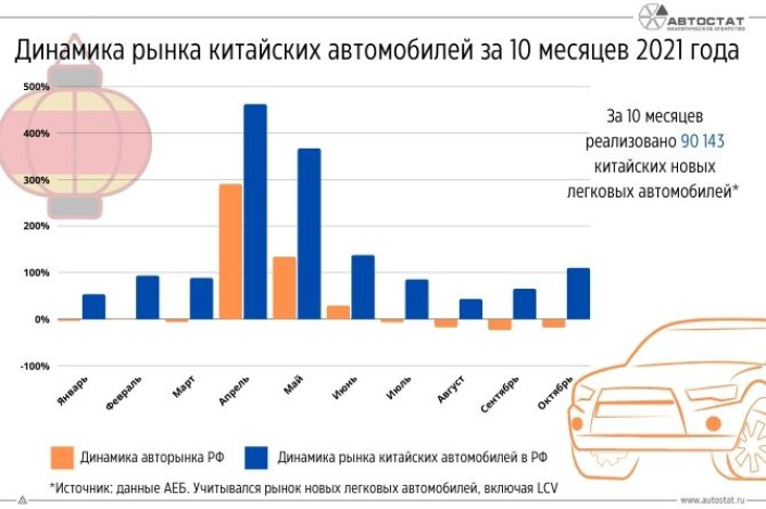 Динамика рынка китайских автомобилей в России в 2021 году
