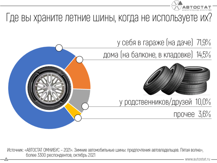 Где автовладельцы предпочитают хранить шины?