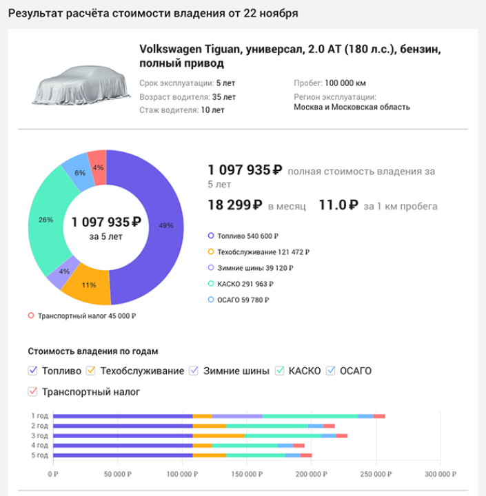 Сергей Целиков: Volkswagen Tiguan - эталон городского кроссовера