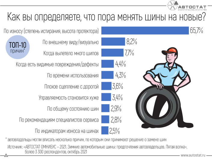 ТОП-10 причин для замены шин на новые: мнение автовладельцев