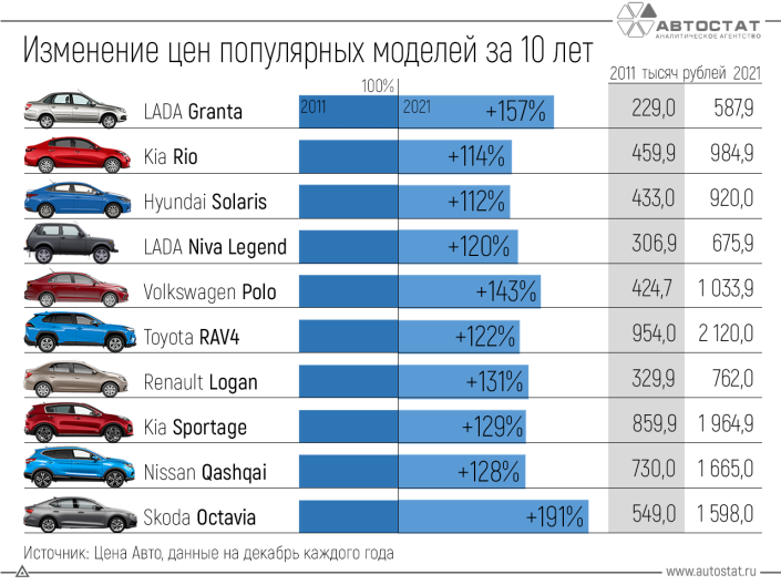 Популярные в России автомобили за 10 лет подорожали в 2 – 3 раза