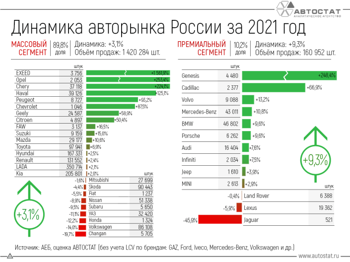 Динамика российского авторынка в 2021 году