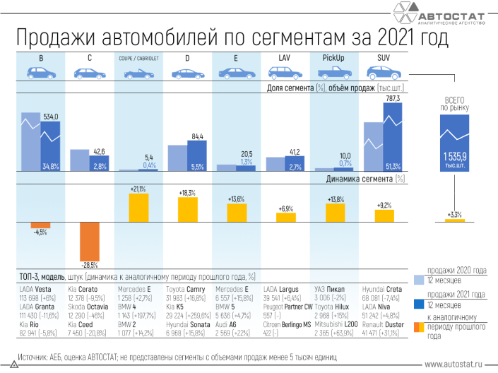 Динамика продаж автомобилей по сегментам в 2021 году