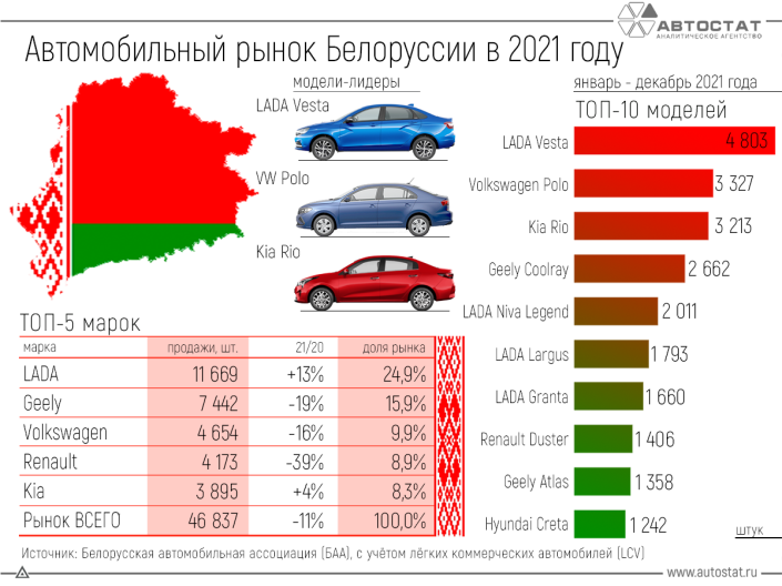 Белорусский авторынок в 2021 году снизился на 11%