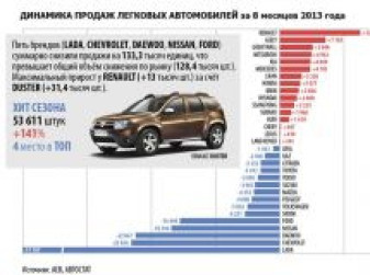 Динамика продаж количественная за 8 месяцев 2013 года