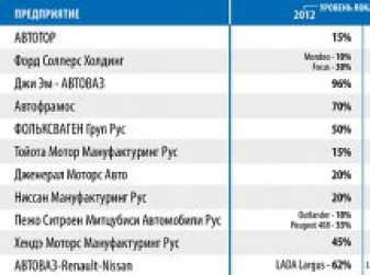 Уровень локализации иномарок в России в 2013 году