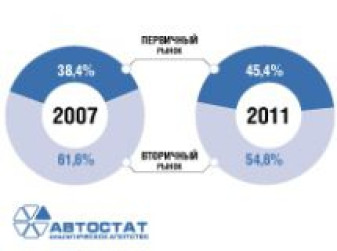 Структура поставок автокомпонентов на рынок России
