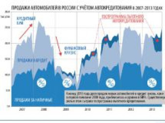 Доля автокредитов в продажах новых легковых автомобилей в РФ 2007-2013 годах