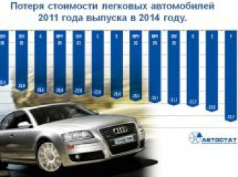 Потеря стоимости автомобилей с пробегом по сегментам