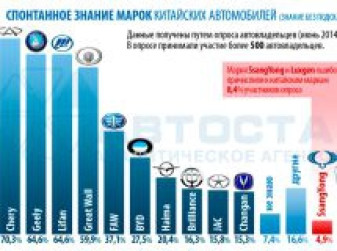 Узнаваемость китайских брендов в России
