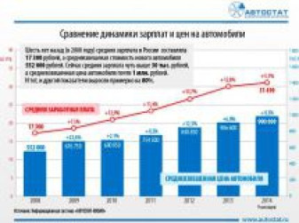 Динамика средних цен на автомобиль и зарплат в РФ за 2008-2014 годы