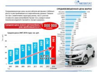 Средние цены на новые автомобили по маркам