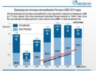 Производство автомобилей в России 2008-2014