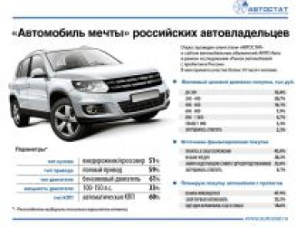 Автомобиль мечты в России - внедорожник