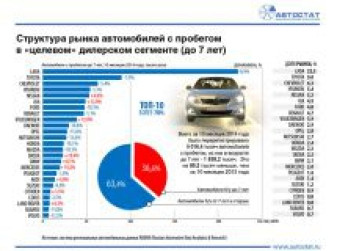 Структура рынка автомобилей с пробегом в дилерском сегменте