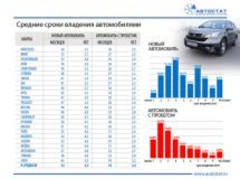 Средний срок владения автомобилем в РФ