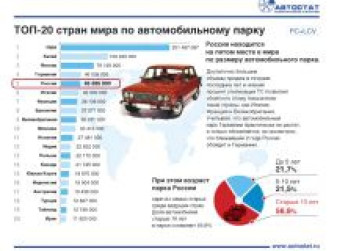 ТОП 20 стран по автомобильному парку