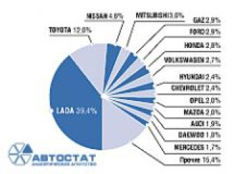 Структура рынка подержанных автомобилей в России в 2010 г.