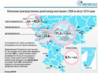 Автомобильные кластеры в России с 2008 по 2014 год
