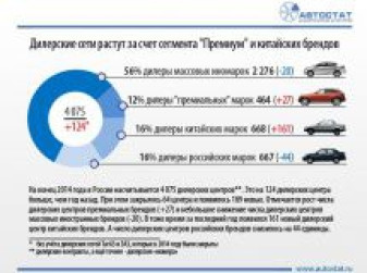 Изменения дилерских сетей в России в 2014 г.