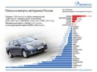 Динамика автомобильного рынка России за 10 месяцев 2014 года
