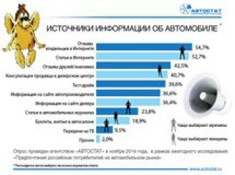 Источники информации об автомобиле для россиян