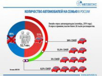 Более половины российских семей имеют автомобиль