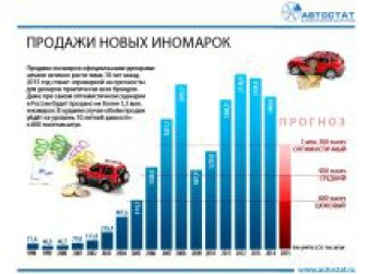 Динамика продаж новых иномарок в РФ 1998-2015