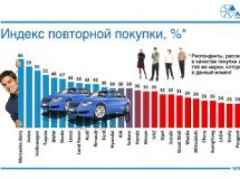 Рейтинг автомобильных брендов по индексу повторной покупки в России