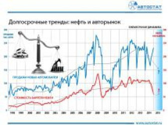 Цены на нефть и автомобильный рынок