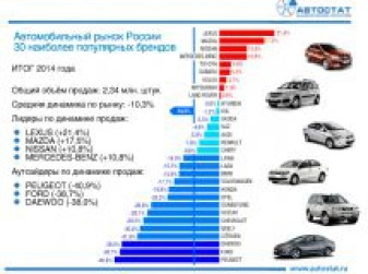 Динамика продаж новых легковых автомобилей в 2014 году