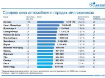 Средняя цена автомобиля в городах-миллионниках