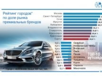 Рейтинг городов по доле рынка премиальных брендов