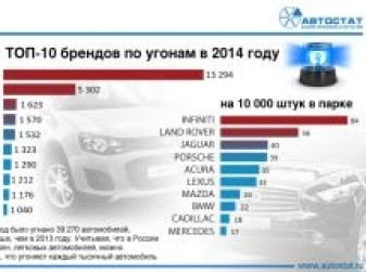 Самые угоняемые легковые автомобили в 2014 году