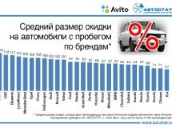 Средний размер скидки на автомобили с пробегом по брендам