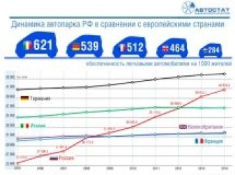 Рост автопарка РФ за 10 лет - 60%