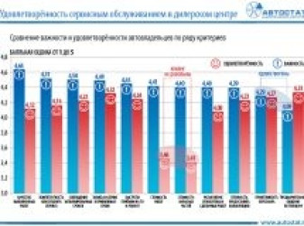 Удовлетворенность сервисным обслуживанием в дилерском центре