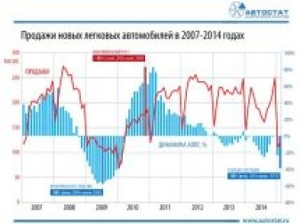 Динамика продаж новых легковых автомобилей в РФ - 2007-2015 гг