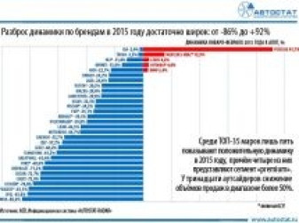 Динамика продаж новых легковых автомобилей в январе-феврале 2015 года
