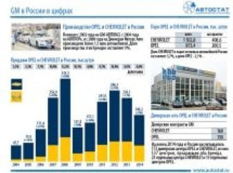 Opel и Chevrolet в России: история в цифрах