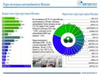 Структура парка легковых автомобилей в Москве