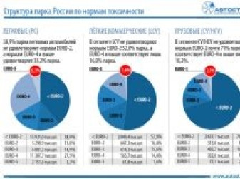 Структура парка России PC, LCV, HCV по нормам токсичности