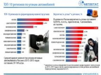 ТОП-10 регионов по угонам автомобилей