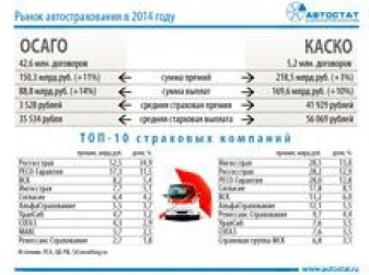 Рынок автострахования в 2014 году в России