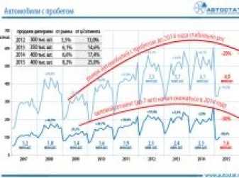 Дилеры продают 7% от всего рынка автомобилей с пробегом