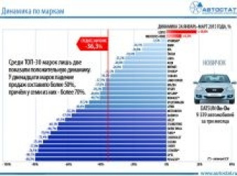Динамика продаж новых легковых автомобилей в январе-марте 2015 года
