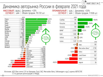Динамика российского авторынка в феврале 2021 года