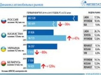 Автомобильные рынки РФ, Казахстана, Украины и Беларуси в 1 квартале 2015 года