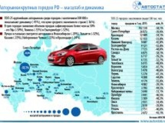 ТОП-25 городов РФ по объему авторынка