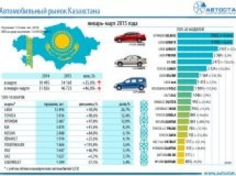Авторынок Казахстана в 1 квартале 2015 года